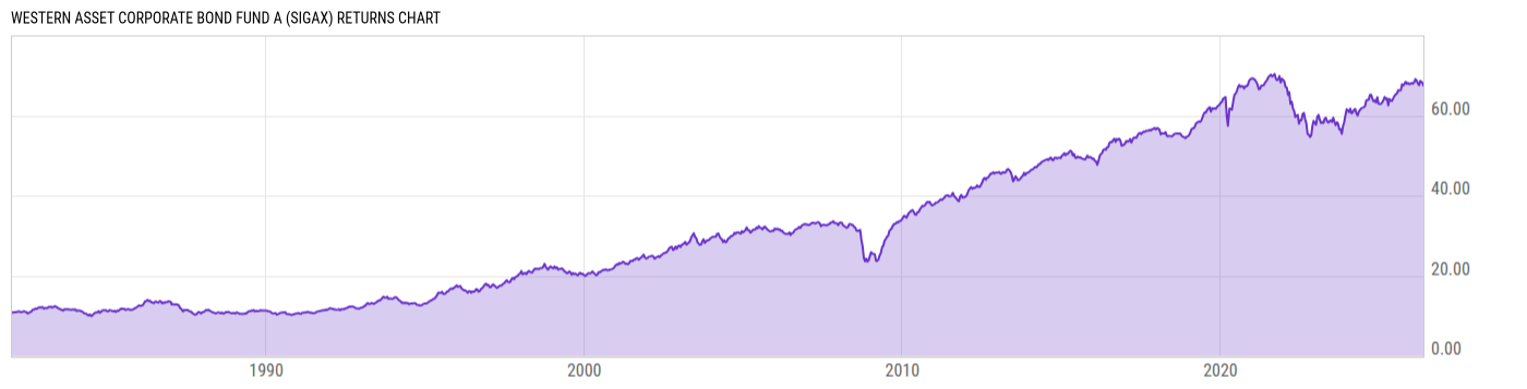 Returns Chart