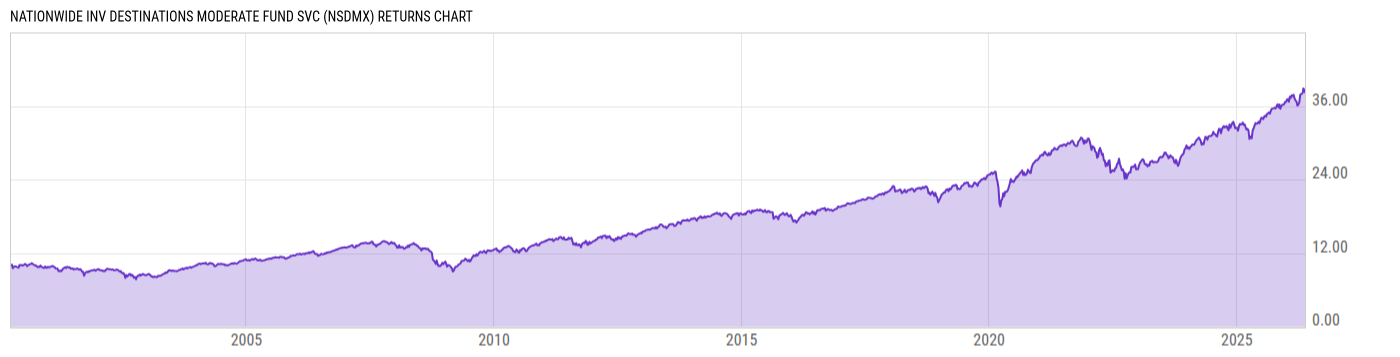 Returns Chart