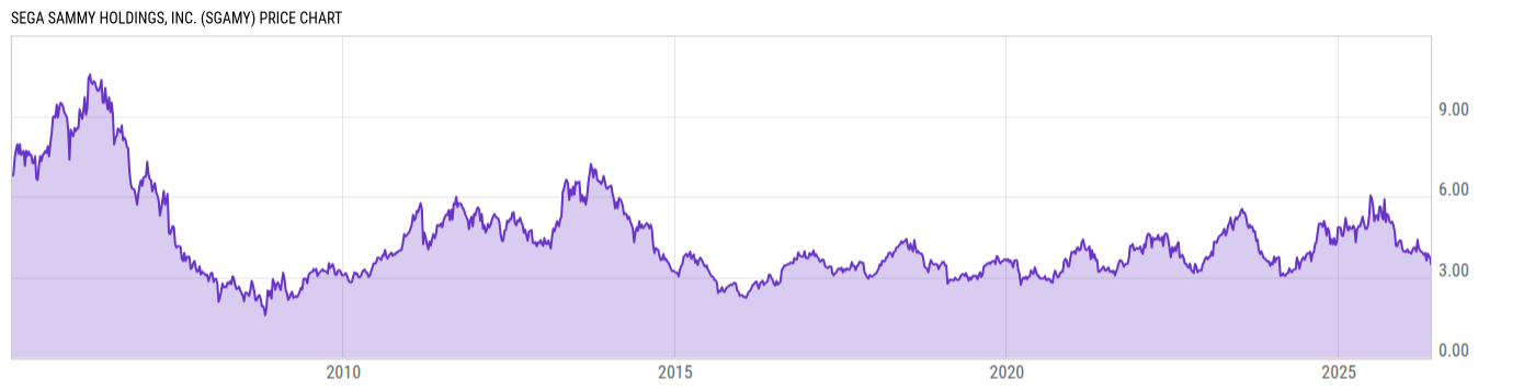 Price Chart