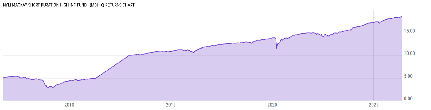 Returns Chart