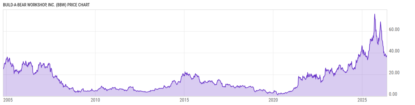 Price Chart