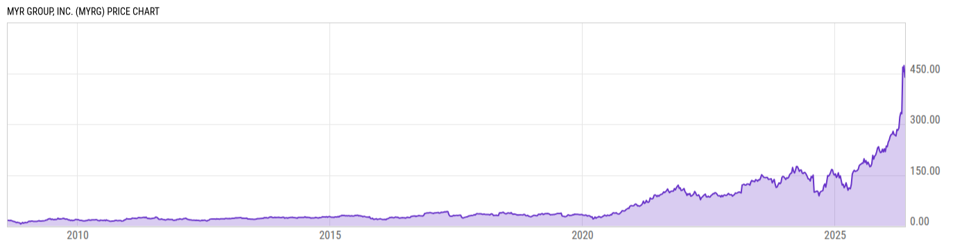 Price Chart