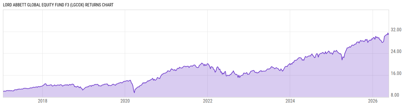 Returns Chart