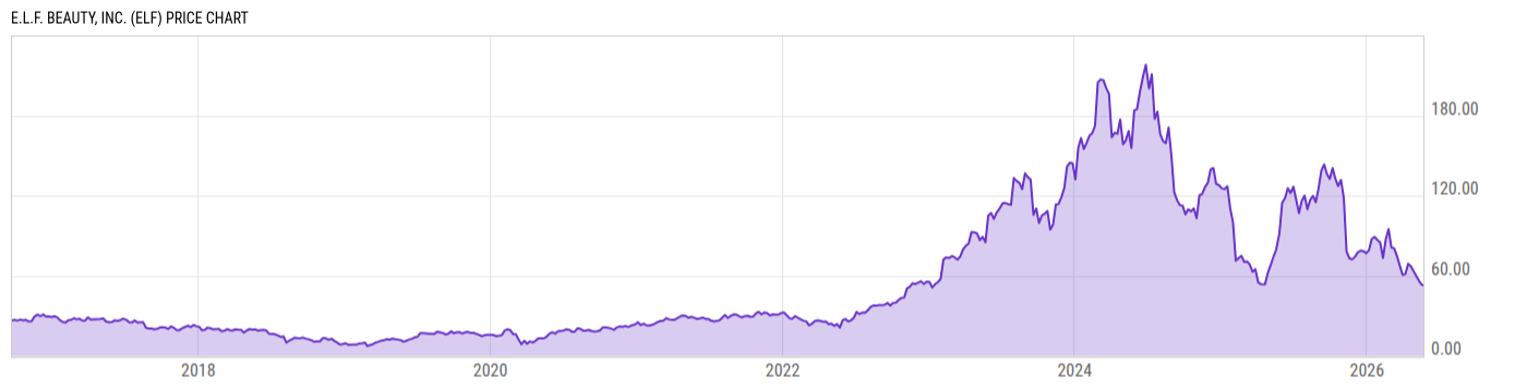 Price Chart