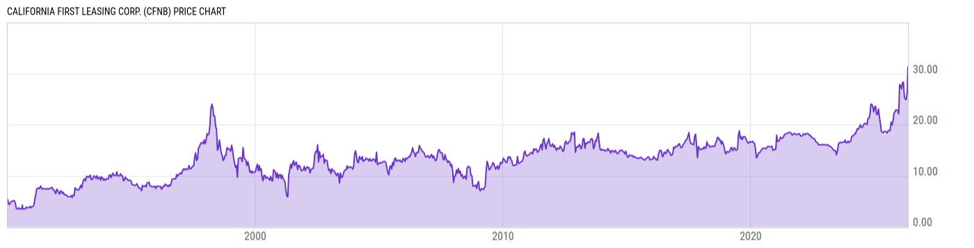Price Chart