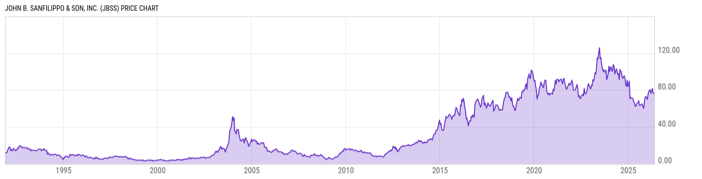 Price Chart