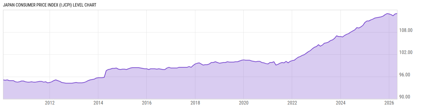 Level Chart