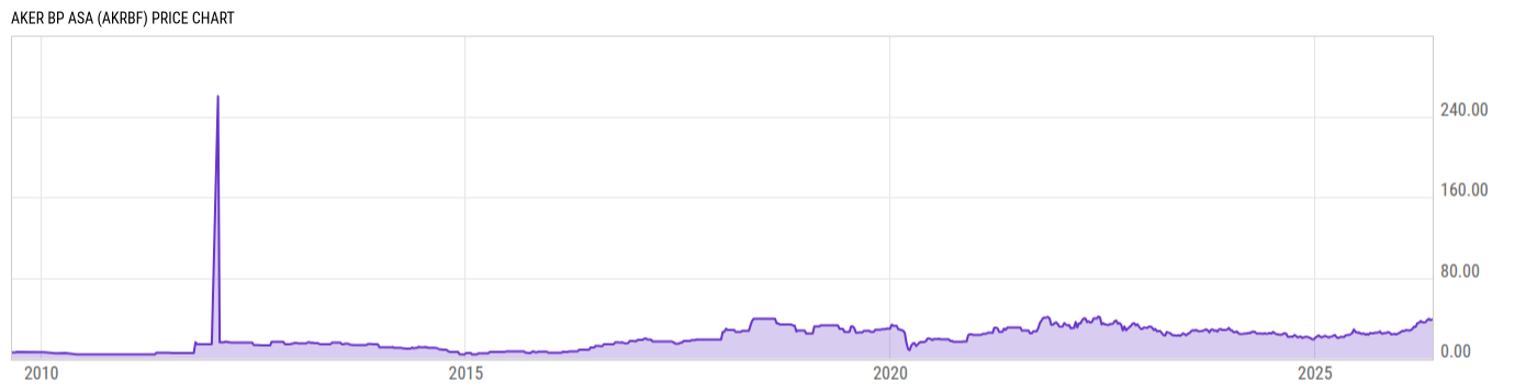 Price Chart