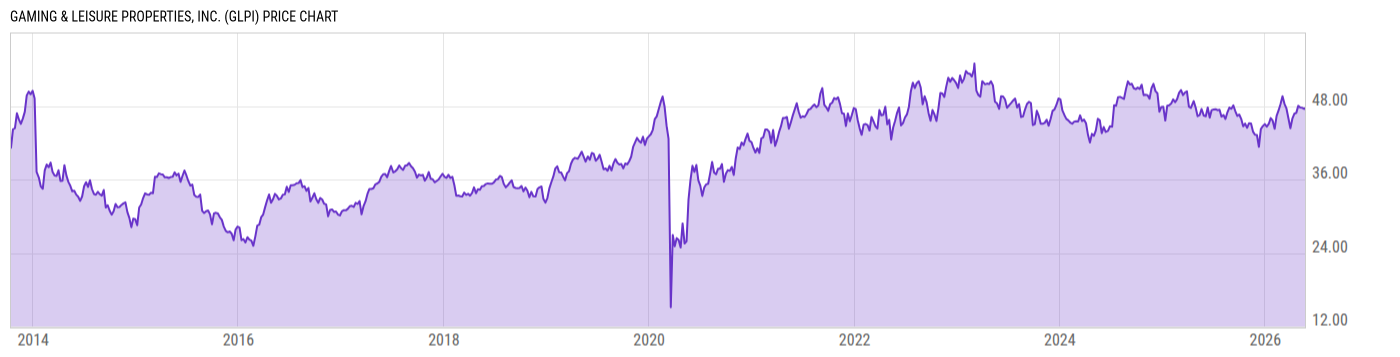 Price Chart