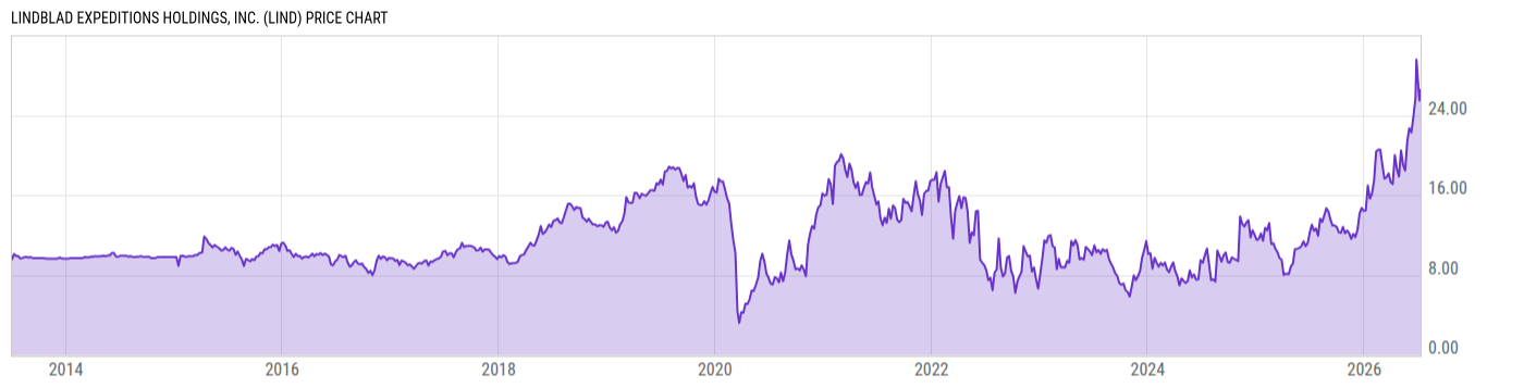 Price Chart