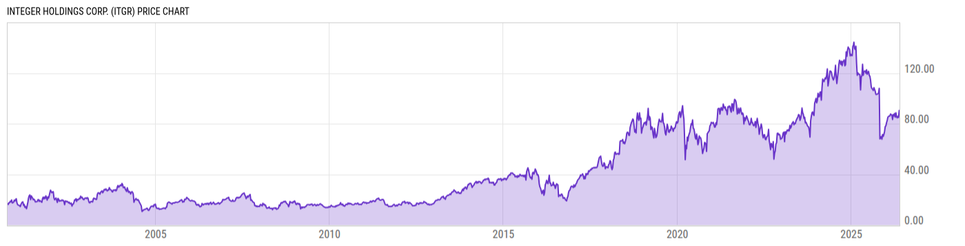 Price Chart