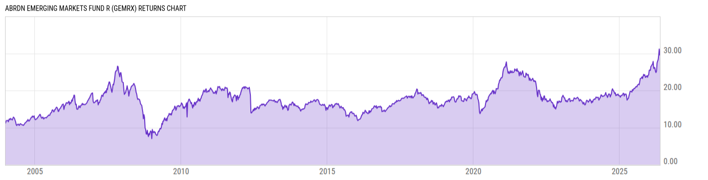Returns Chart