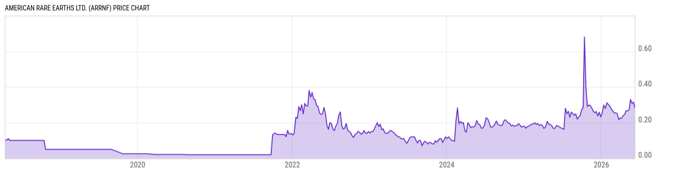 Price Chart