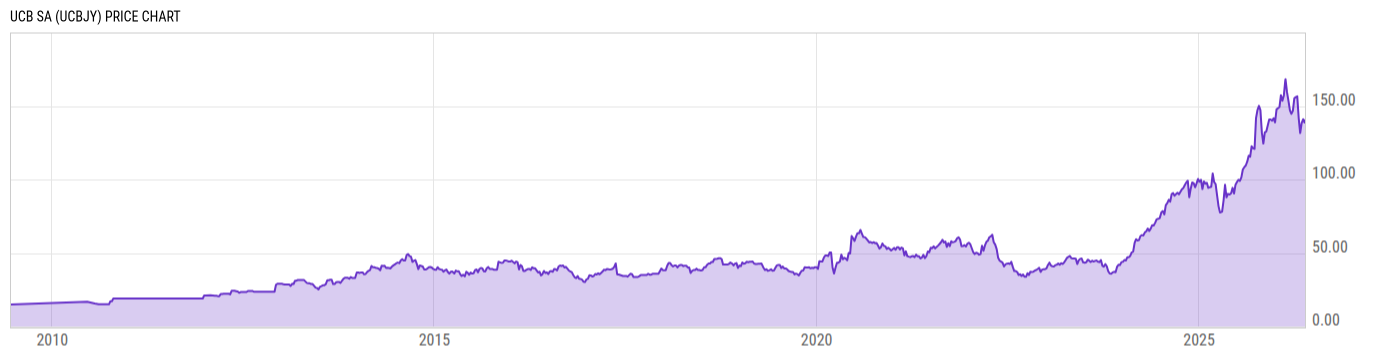 Price Chart