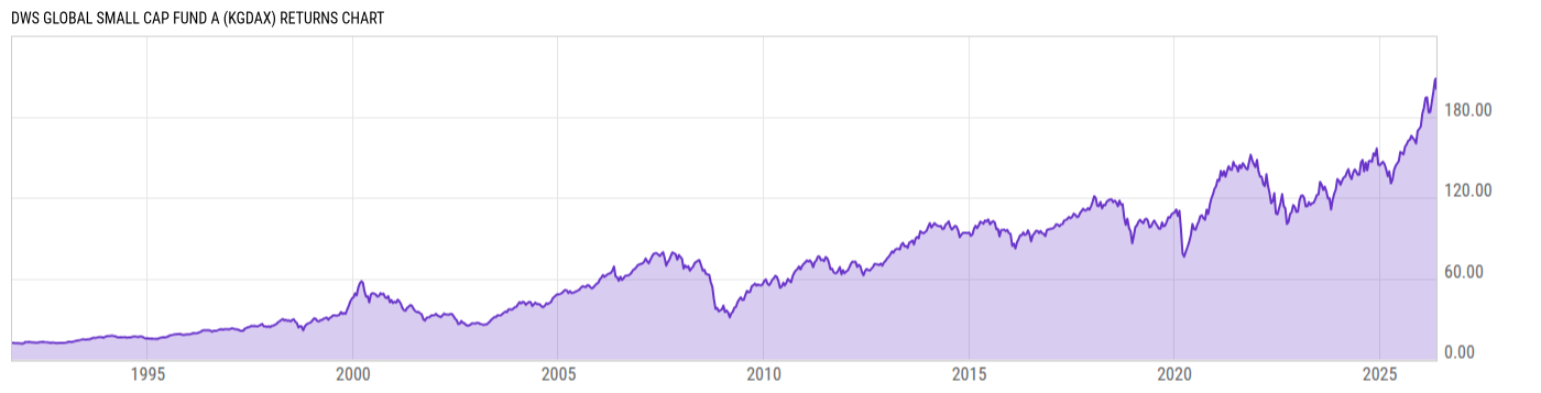 Returns Chart