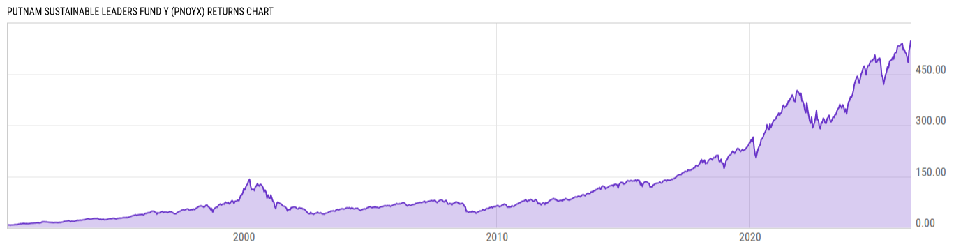 Returns Chart