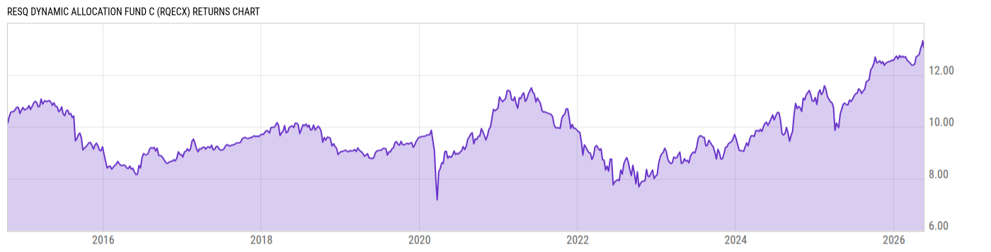 Returns Chart