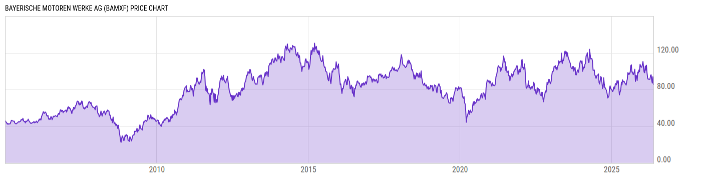 Price Chart