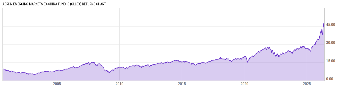 Returns Chart