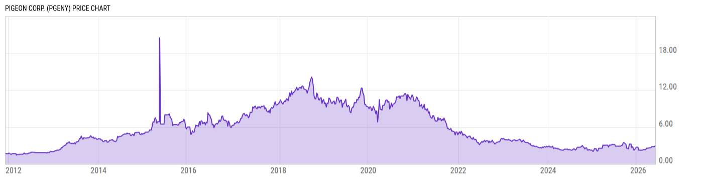 Price Chart