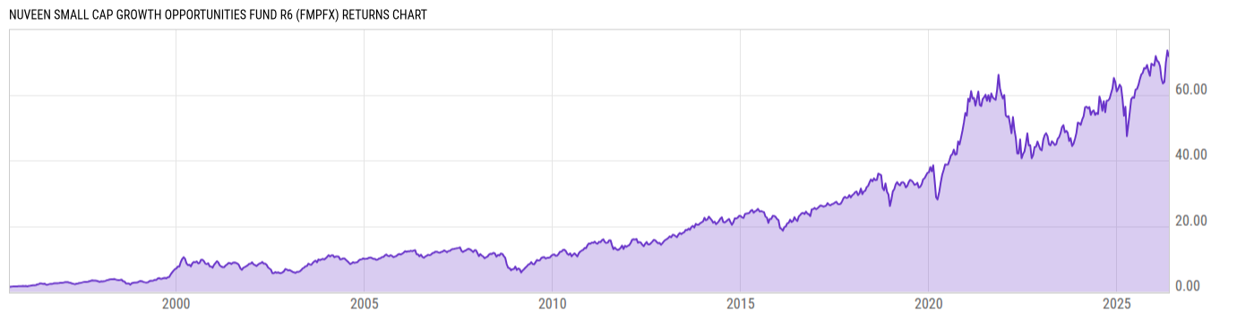 Returns Chart