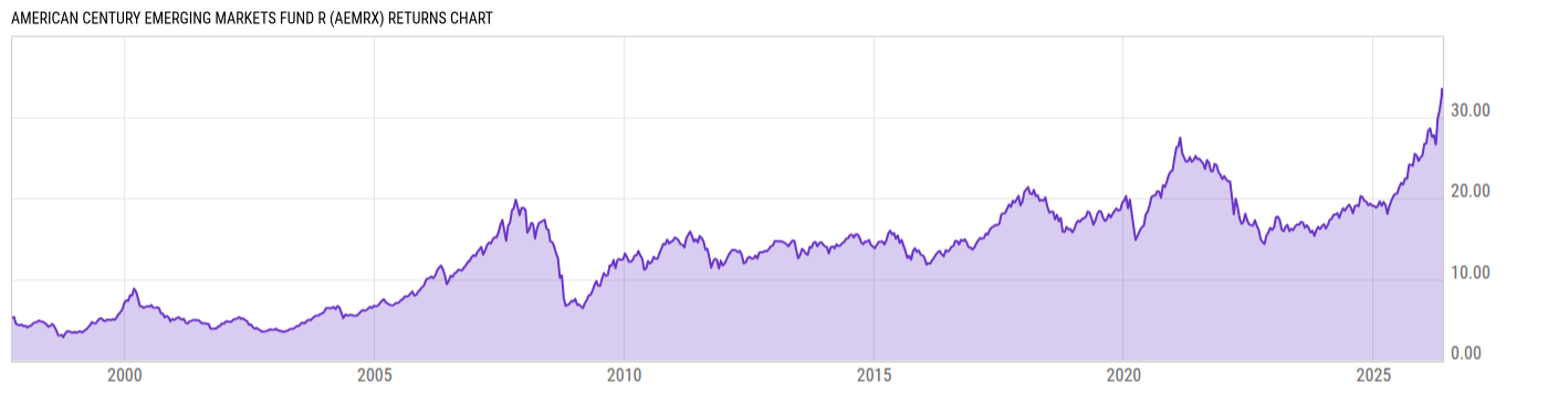 Returns Chart