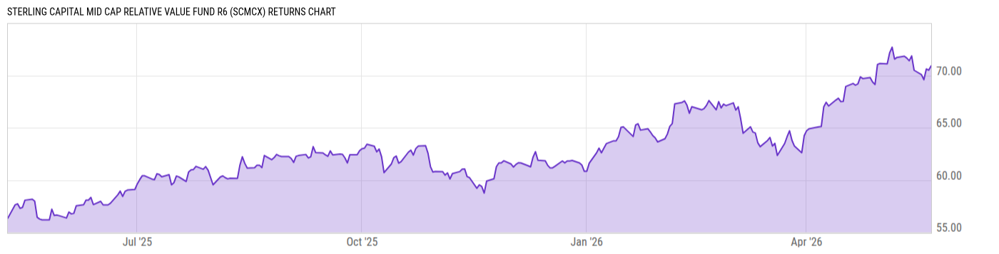 Returns Chart