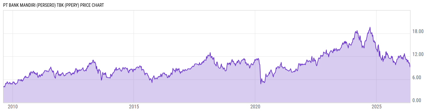 Price Chart