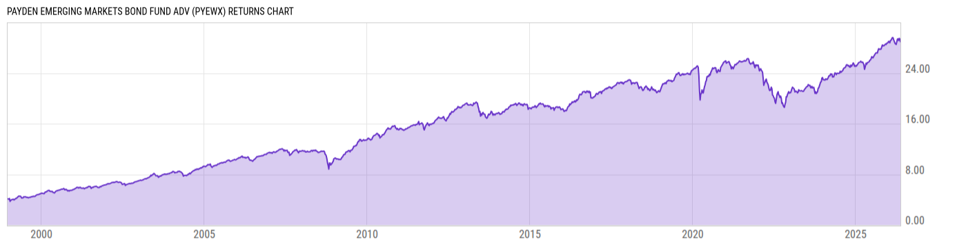 Returns Chart