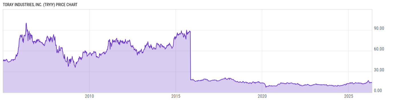 Price Chart