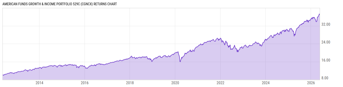 Returns Chart