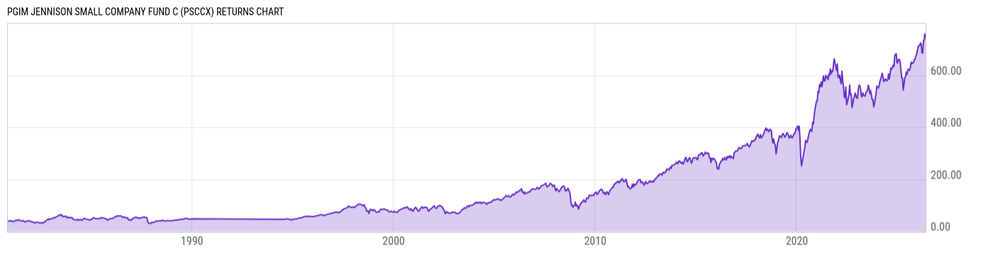 Returns Chart