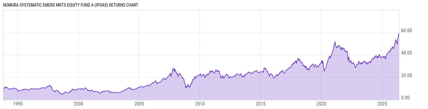 Returns Chart