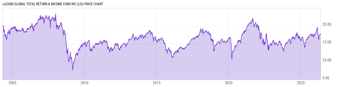 Price Chart