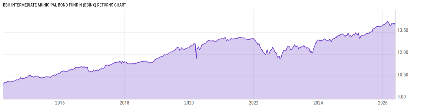 Returns Chart