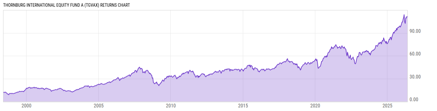 Returns Chart