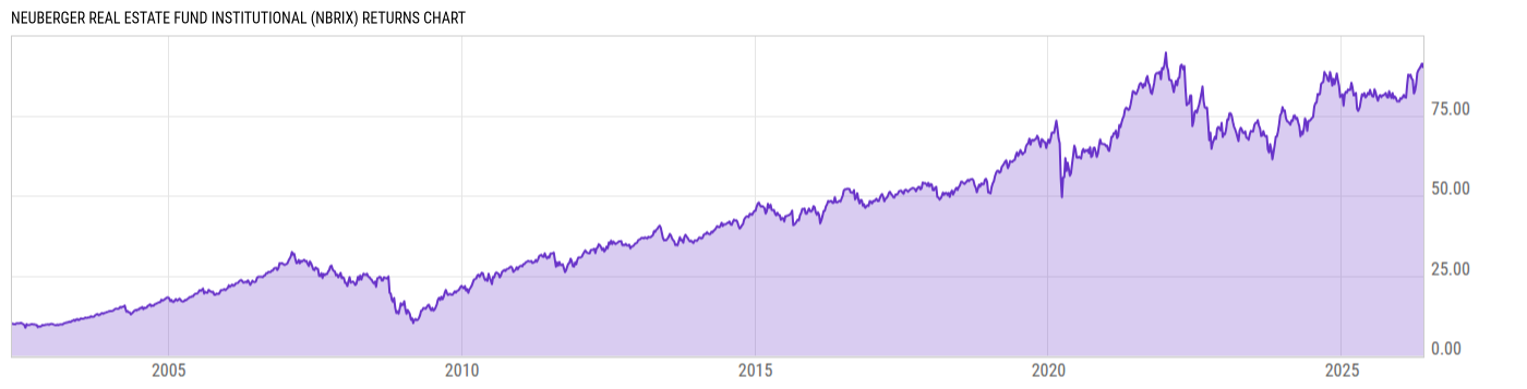 Returns Chart