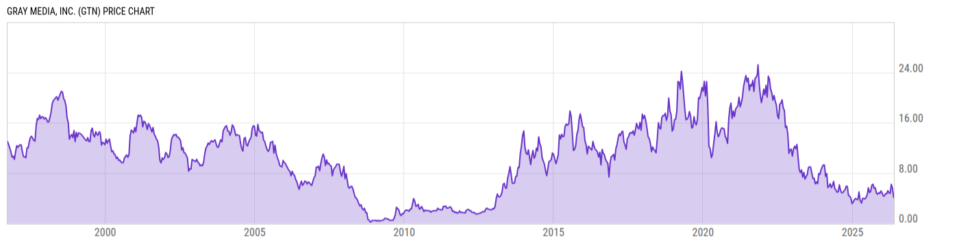 Price Chart