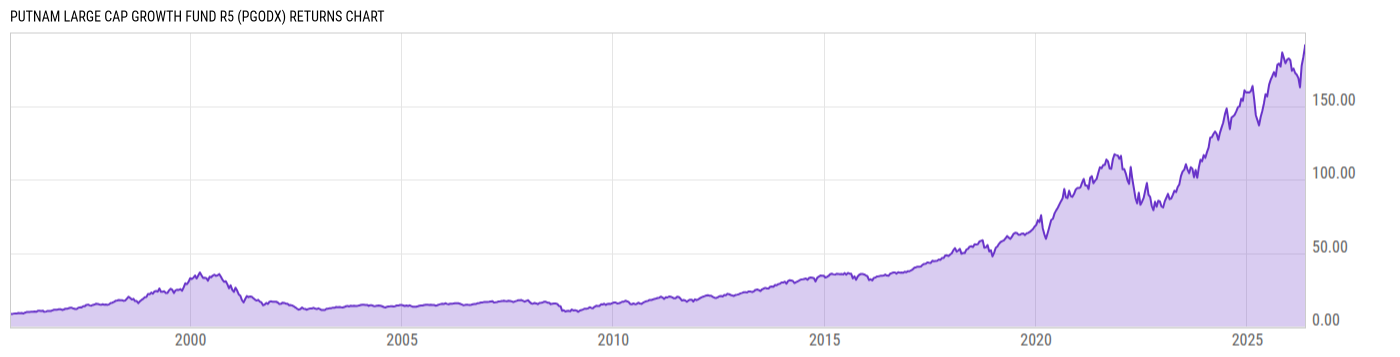 Returns Chart