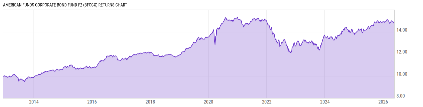 Returns Chart