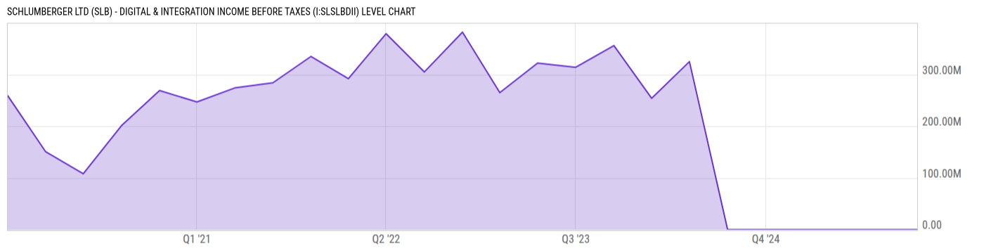 Level Chart