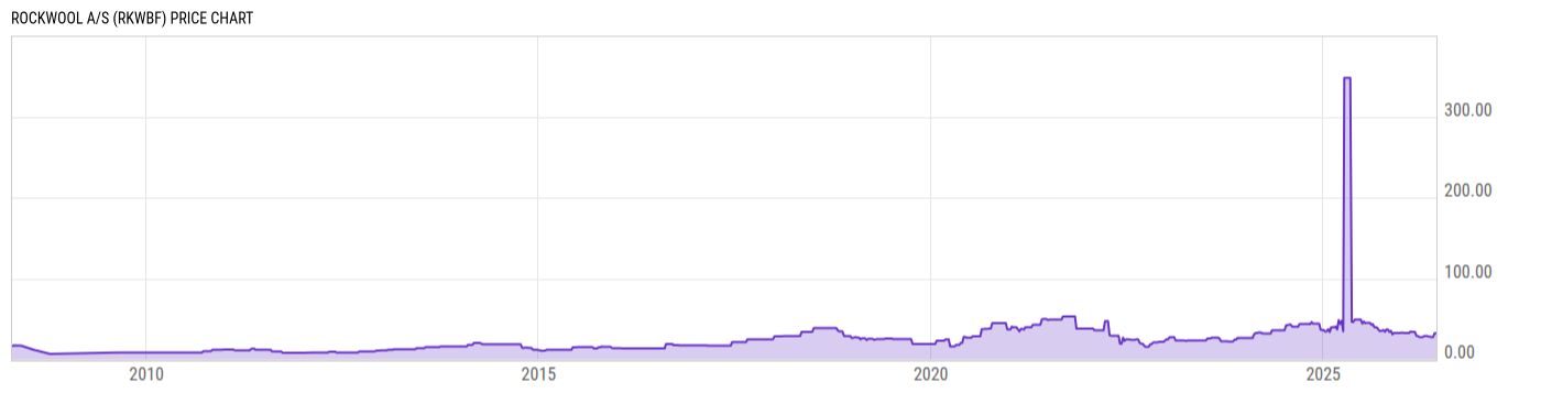 Price Chart