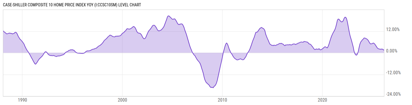 Level Chart