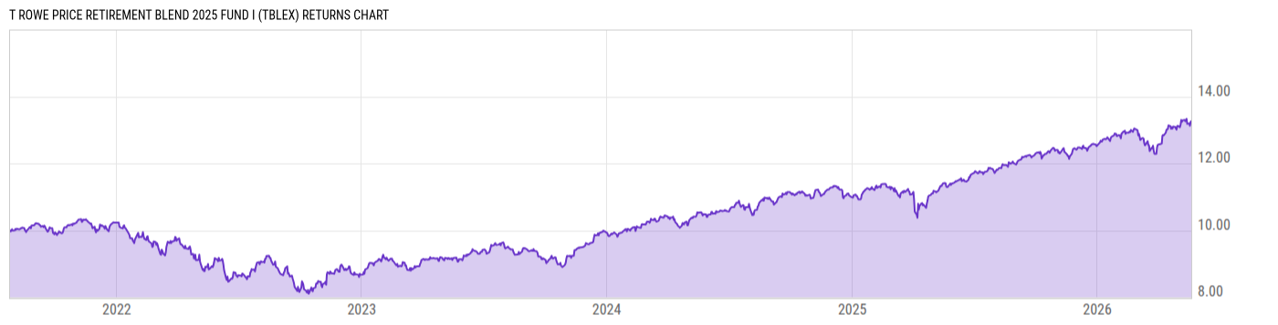 Returns Chart