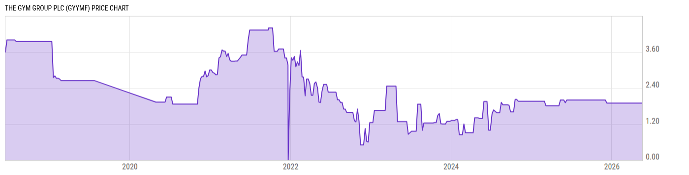 Price Chart