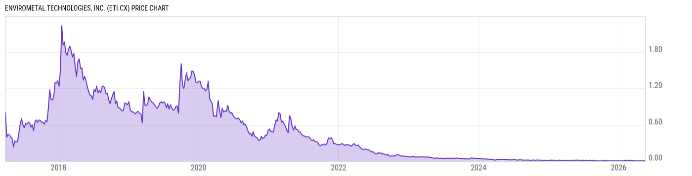 Price Chart