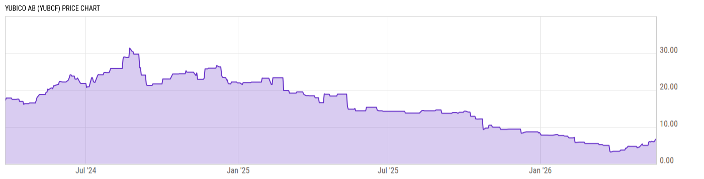 Price Chart