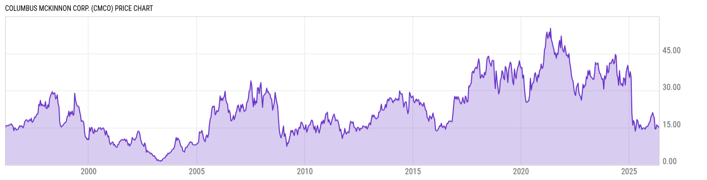 Price Chart