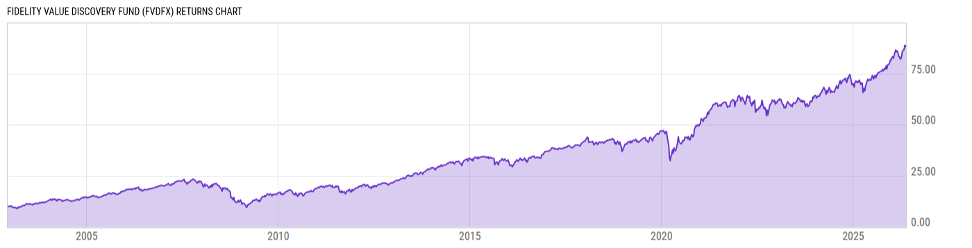 Returns Chart