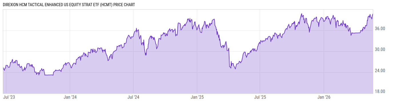 Price Chart